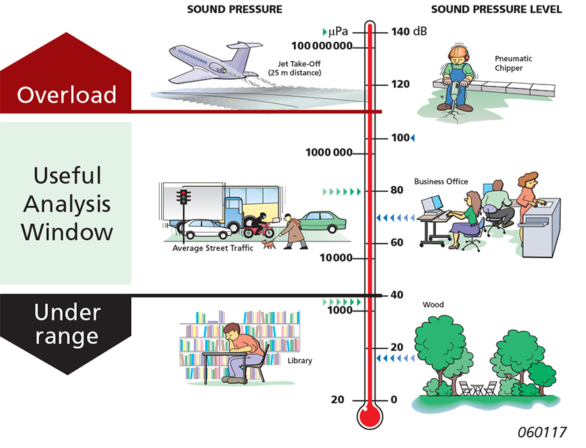 Input attenuator for sound measurements