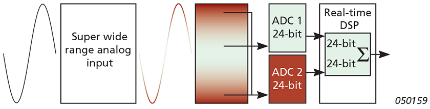 Dynamic range of high-quality measurement accelerometers