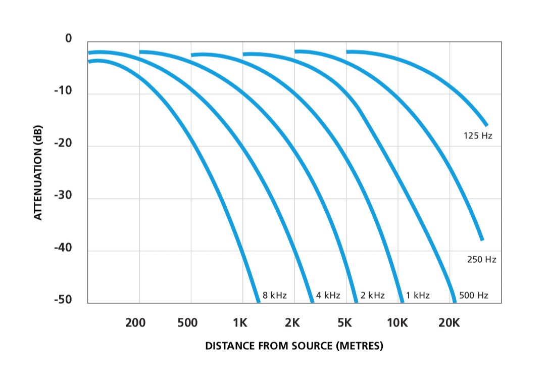 Attenuation of sound in air as a function of distance and frequency