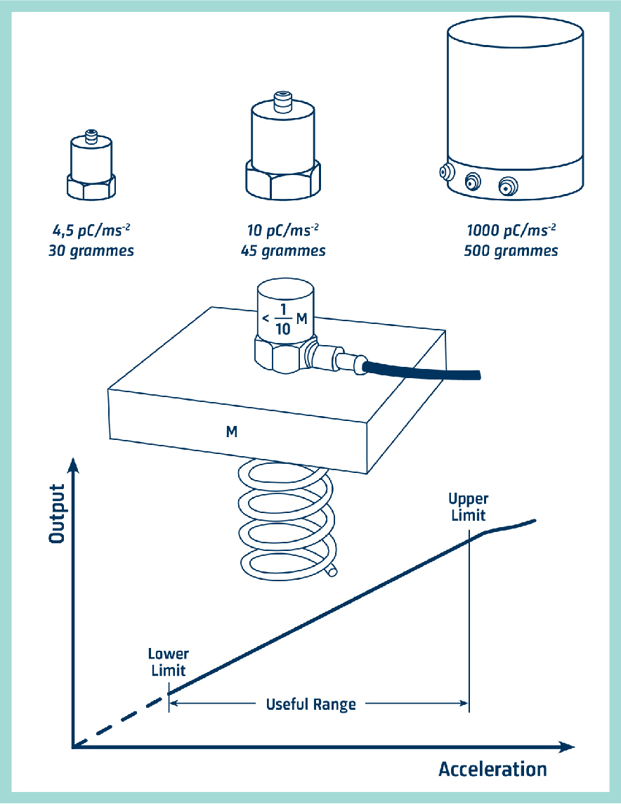 Piezoelektrischer Drucksensor: Ladungsausgang (PE) im Vergleich zu  Spannungsausgang (IEPE)