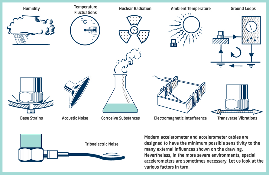 Acelerômetros e meio ambiente