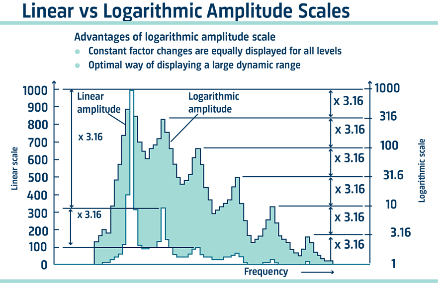 Lineare vs. logarithmische Skale