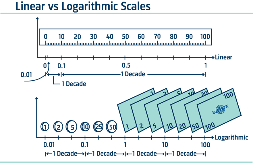 Lineare vs. logarithmische Skale