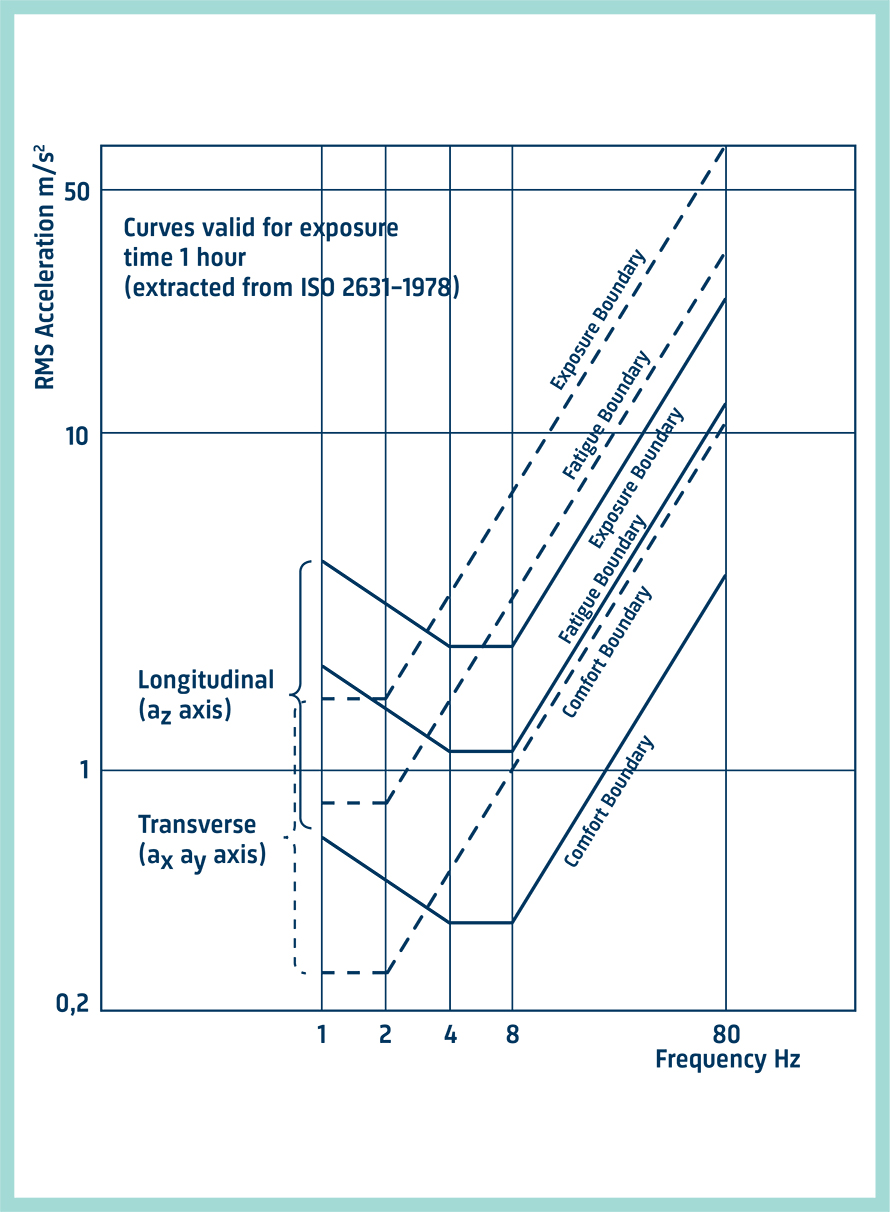 加速度計に関する取り付け位置の選択