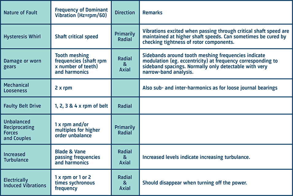  Tableau de diagnostic des défauts vibratoires B