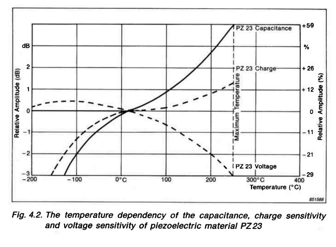 Piezoelectric accelerometers can be used over a wide temperature range