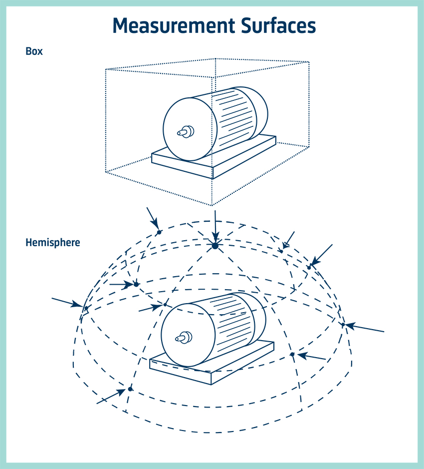 Measurement surfaces - hemisphere and box