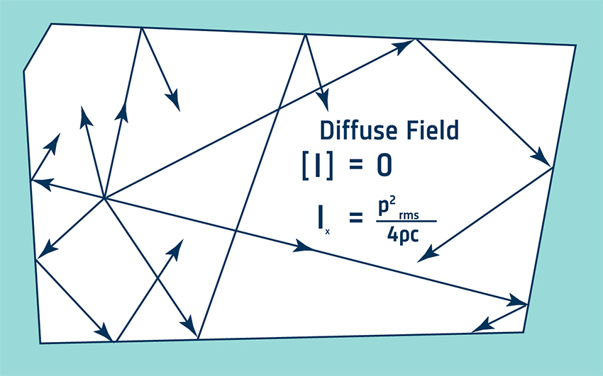 Diffuse field