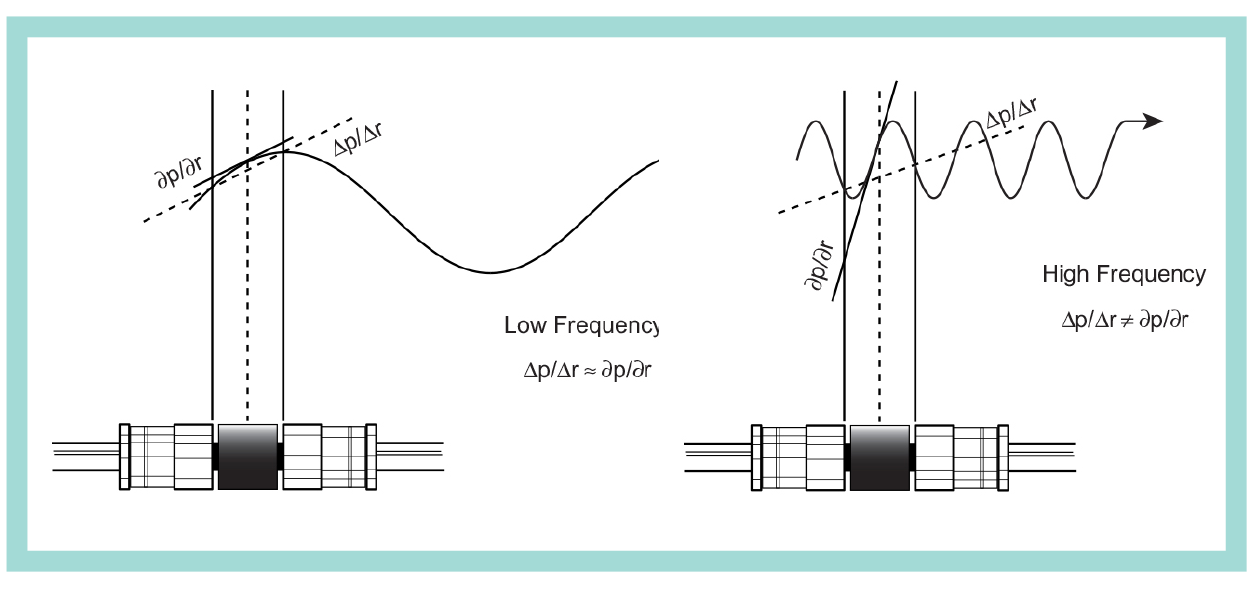 Background Noise Effects on Sound Intensity Brüel & Kjær