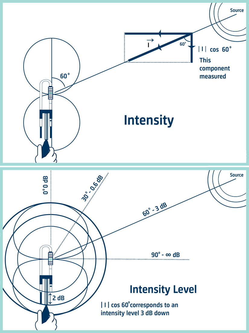 Equation for Sound Intensity Level Measurement Brüel & Kjær