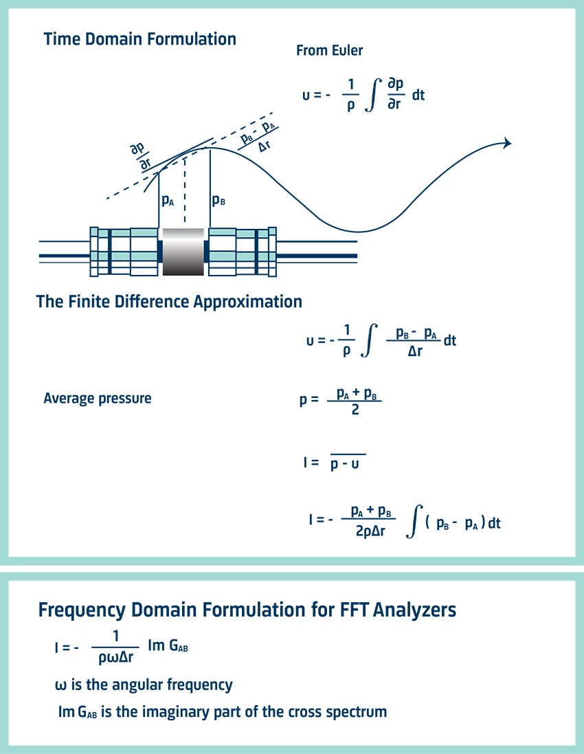 Time-domain formulation