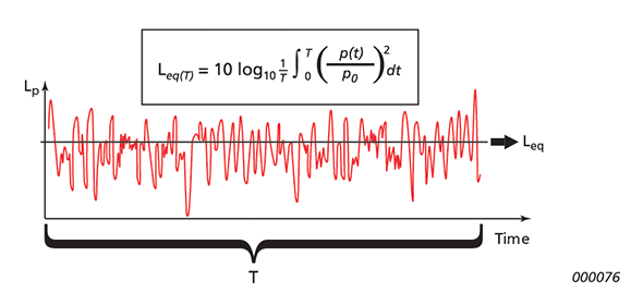 Frequency analysis