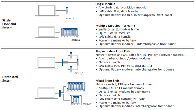 Single front-end system and distributed system