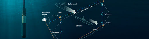 Underwater acoustic noise measurement of vessels