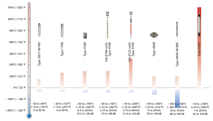Temperature effects on microphones
