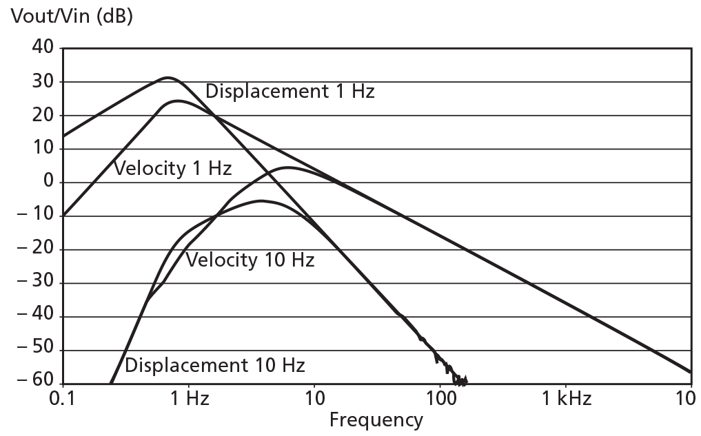 Analog velocity and acceleration filters