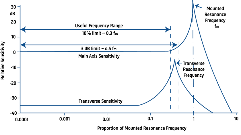 Accelerometer Transverse Sensitivity