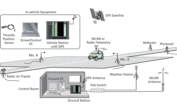 The multi-vehicle pass-by system supports current ISO standards