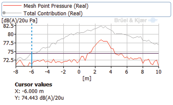 ISO Sound Pressure Level vs position compared with SPL