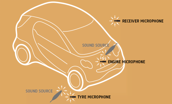 SPC for a full vehicle involves measurements with a sound source at around 20 microphone positions,