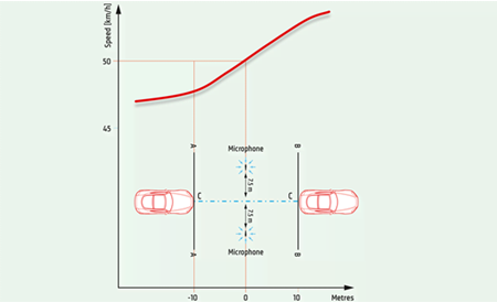 The ISO 362:2014 method specifies 50 km/h at the microphone