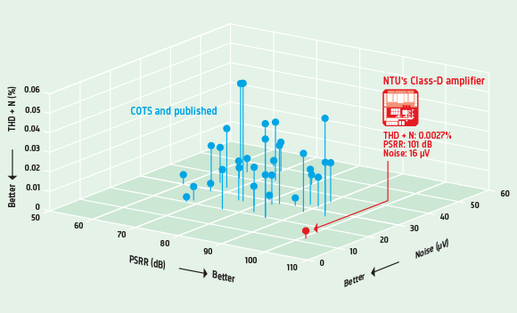 The world's first-ever ultra-high-quality Class-D amplifier