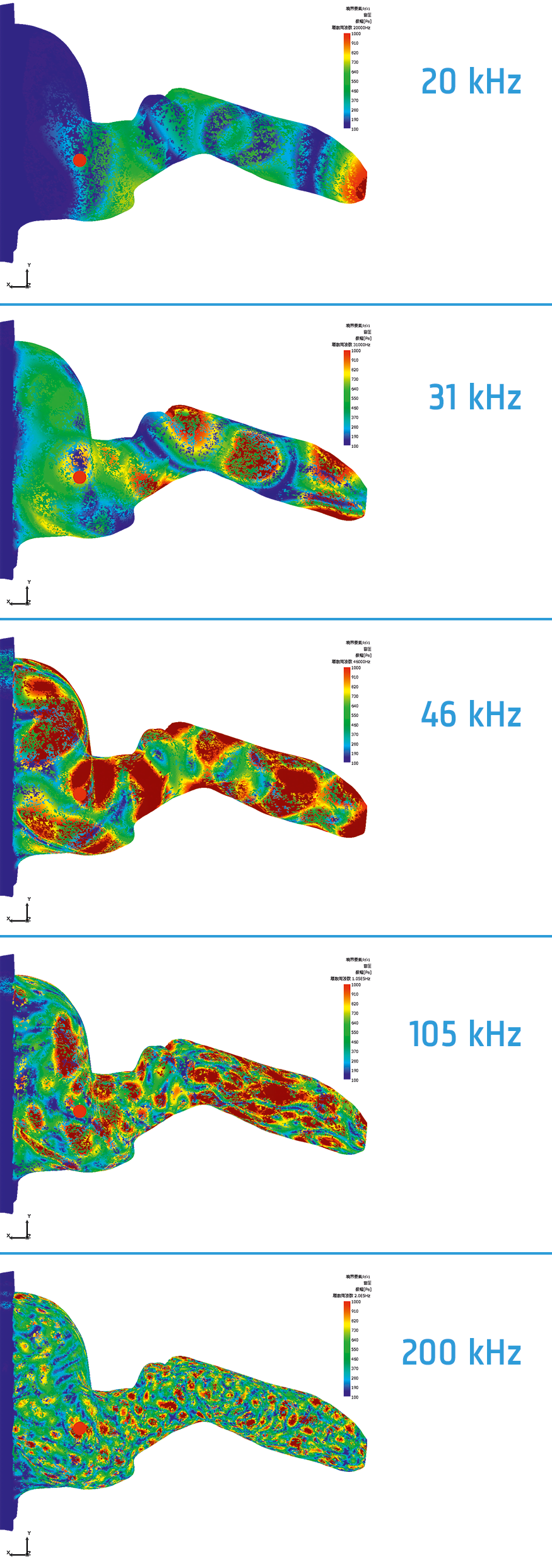 さまざまな周波数における外耳道内部の定常状態音響パワーレベルのシミュレーション