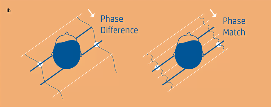 Interaural phase difference