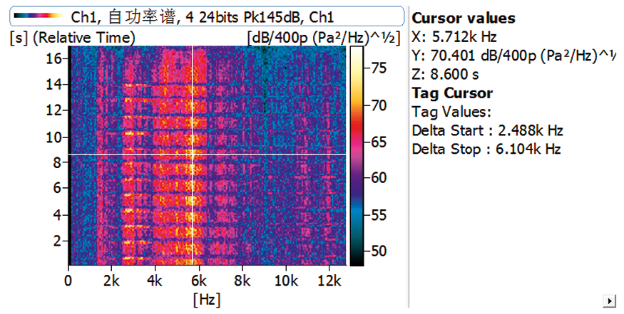 We carried out an FFT vs Time analysis to obtain an RMS spectral density spectrogram 
