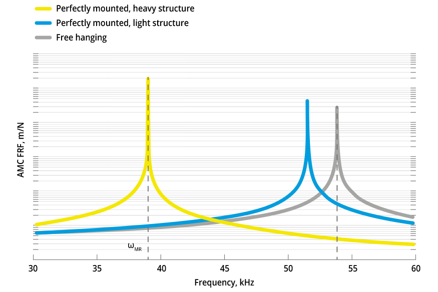 Data acquisition and Accelerometer Mounting