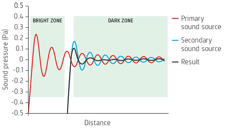 When the MONICA sound system mixes the sound from the concert with 'anti-noise' from the secondary speakers