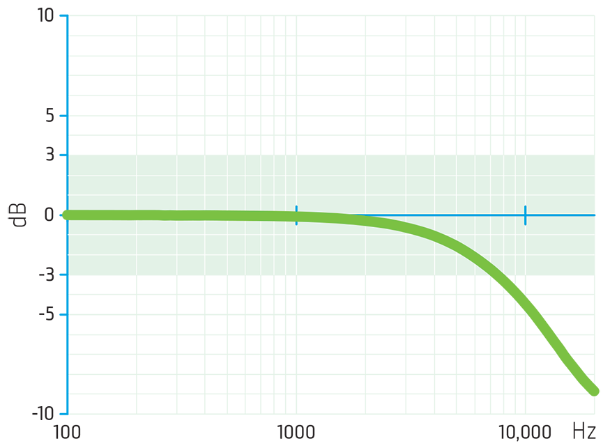 Microphone frequency response chart