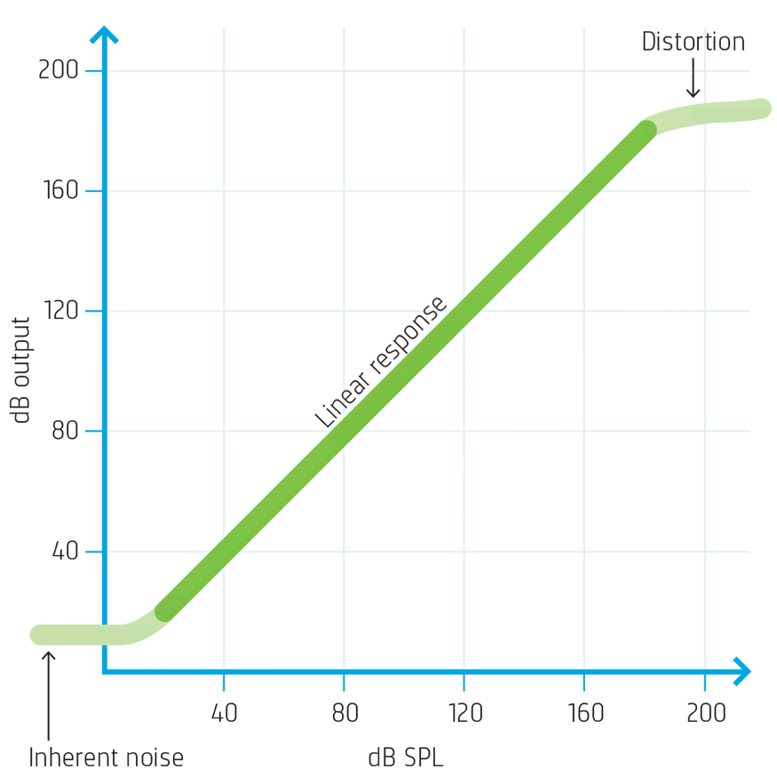 microphone sensitivity specifications