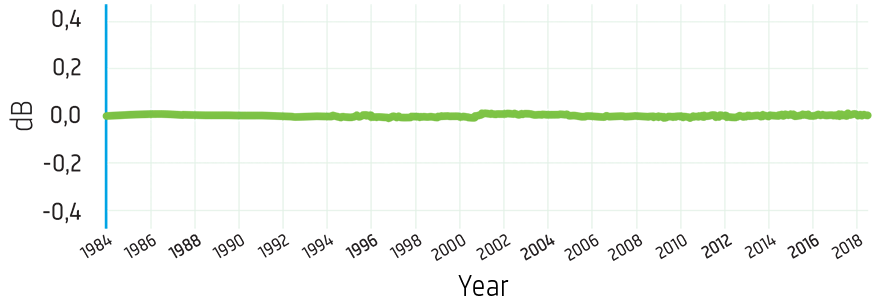 Microphone sensitivity chart