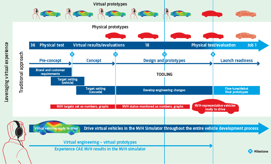 By leveraging CAE’s simulation capabilities and virtual tools, engineers can shift the NVH decision-making to earlier in the process