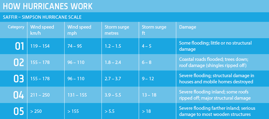 These high wind speeds replicate the speeds at which wind turbine blades move