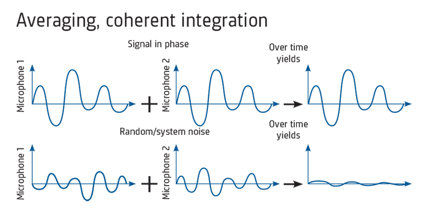 A graphical representation of the correlation process for microphone signals