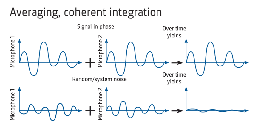 A graphical representation of the correlation process for microphone signals