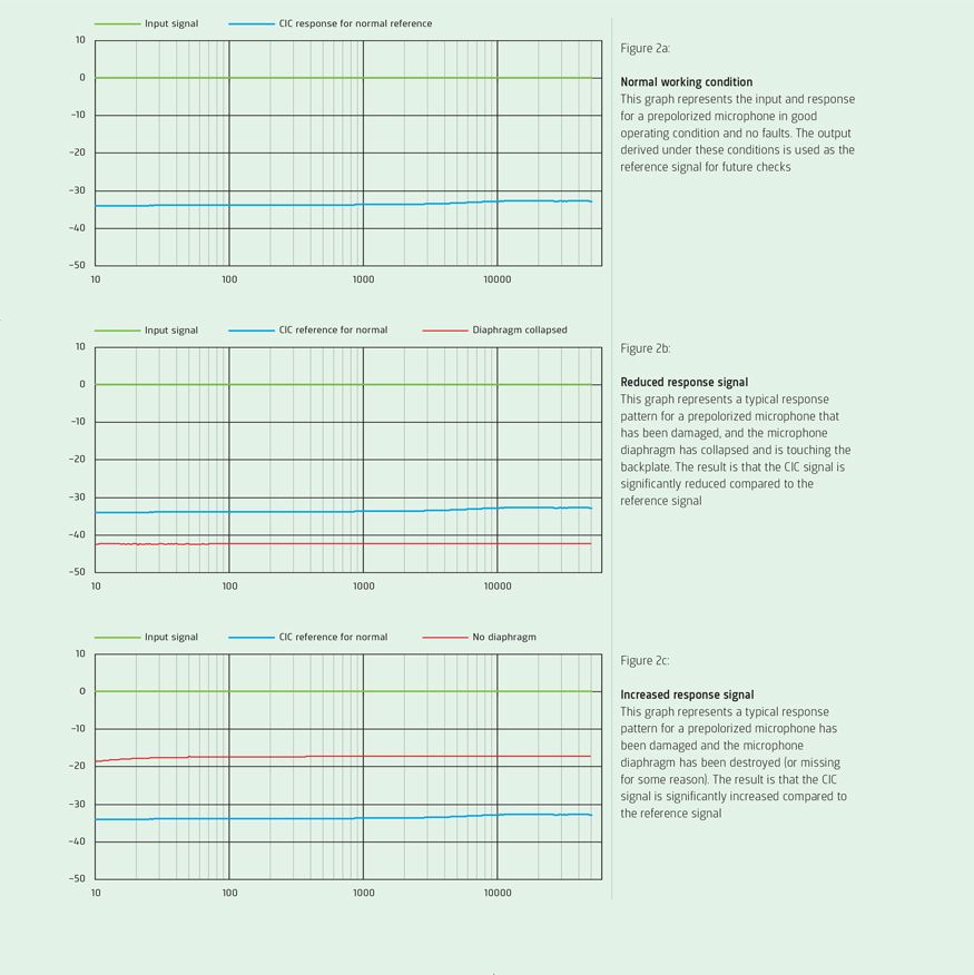 Comparisons of responses that differ from the normal condition indicate faults