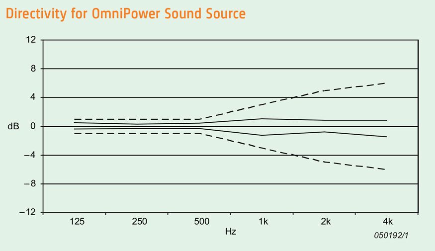 Directivity for OmniPower Sound Source Type 4292-L