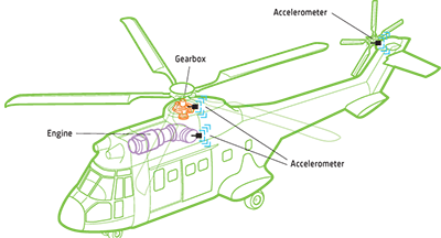 Machine Analysis and Diagnostics - health testing (HUMS)