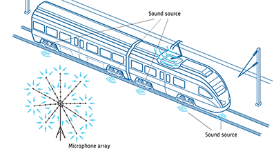 Noise Source Identification - beamforming