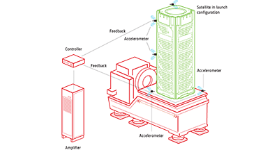 Vibration Testing and Validation - Durability Testing