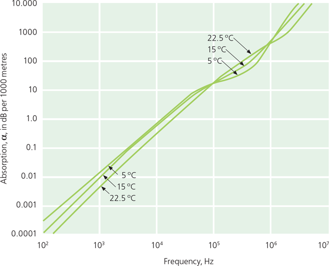 Sound And Vibration Handbook Bruel Kjaer