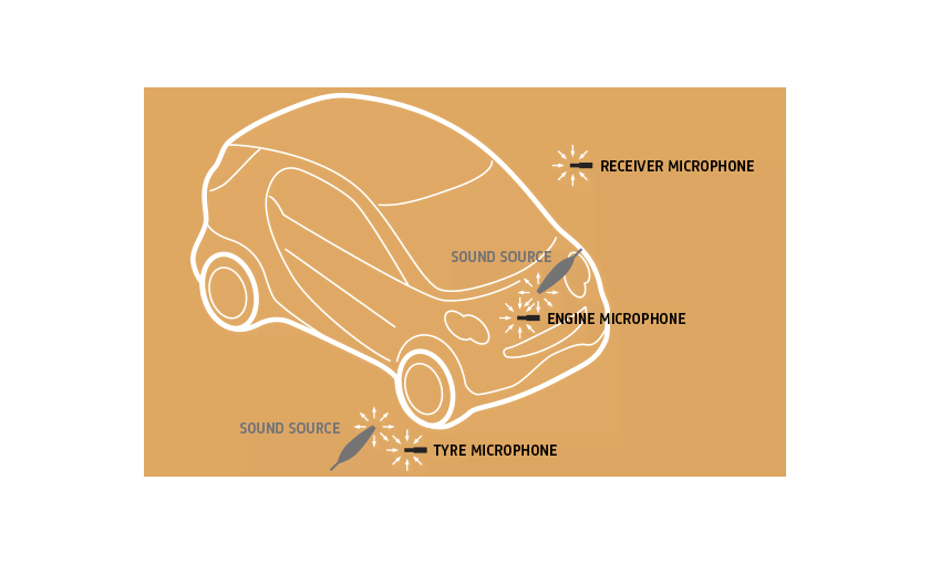 SPC for a full vehicle involves measurements with a sound source at around 20 microphone positions,