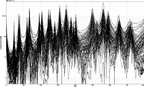 Each curve represents a hammer strike, giving a Frequency Response Function (FRF) 