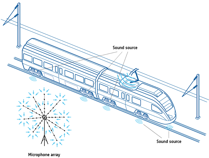 Moving source beamforming